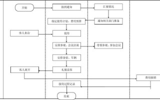 考核组接待流程模板范文