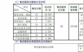  售后维修数据分析模板「售后维修汇总分析表」