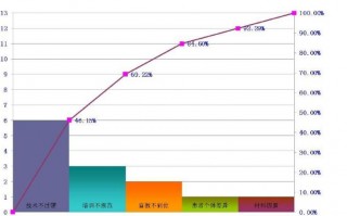 品管圈柏拉图模板_品管圈柏拉图制作方法图解