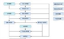 存货的替代程序-存货替代程序底稿模板