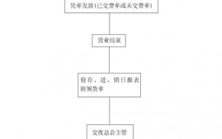 吧台盘点流程