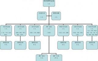 销售部人事架构图模板（销售部人员架构和岗位职责）