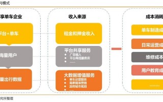 共享产品盈利模式分析