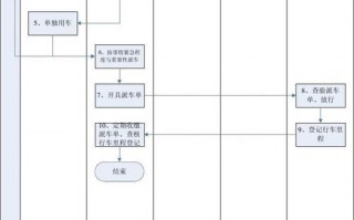 车辆调度流程图模板_车辆调度流程图模板下载