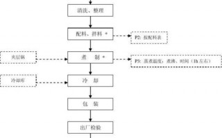 肉类工艺模板图片-肉类工艺模板