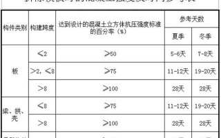 模板拆除时间规范要求有哪些-模板拆除时间规范要求