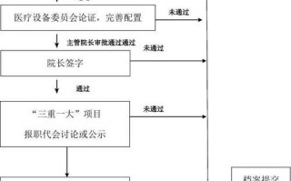 医院申请采购模板,医院采购审批流程 