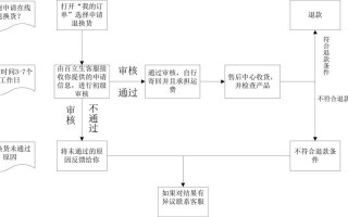 采购退换货流程表