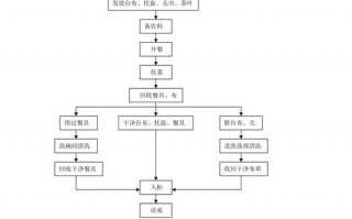 饭店操作流程图模板