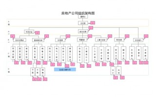 房产公司组织架构模板,房地产公司组织架构图模板 