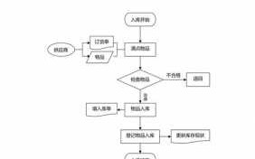 进仓流程模板