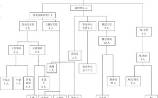 酒店编制定员的流程 酒店人员编制表模板