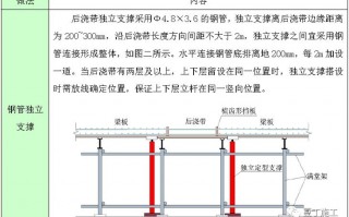  预留后浇带模板「后浇带模板设置规范」