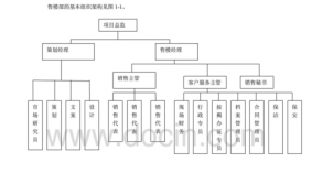 售楼部编制模板_售楼部岗位分布图