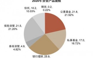 2020年财富管理行业现状