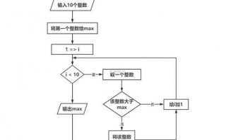 交换两个数的代码如何编写 模板交换俩个数