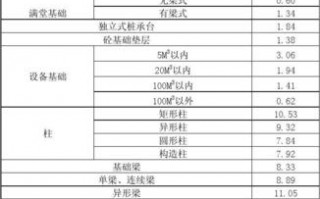 矩形柱模板定额工程量计算规则-矩形柱模板含量