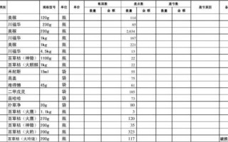 库存盘查表格模板（库存管理盘点表）