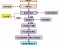 药品研发项目管理流程 药品研发项目考核模板