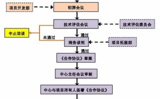 药品研发项目管理流程 药品研发项目考核模板