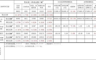 给排水业绩模板_给排水销售