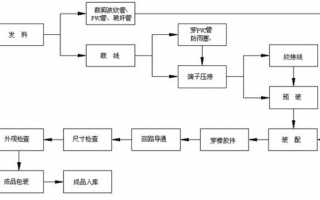 汽车线束工艺卡模板,汽车线束工艺讲解 