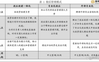  投后管理分析模板「投后管理案例」