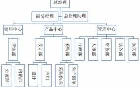 公司人事架构模板