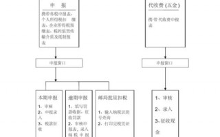 重庆税务报税流程