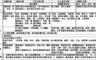 地理自然灾害答题模板（地理自然灾害知识梳理）