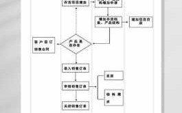 线下销售流程图-线下销售结算规定模板