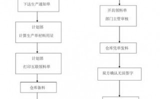 成品仓库工作流程图 成品仓库管理流程模板