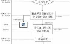 生产异常方案模板（生产异常处理流程图）