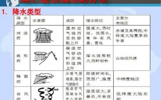 区域降水差异答题模板_区域降水量的计算方法