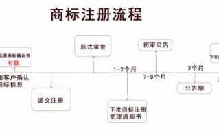 商标备案流程