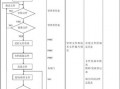 体系文件编写流程图-体系程序文件模板