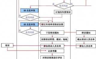 外训确认模板,外训流程图 