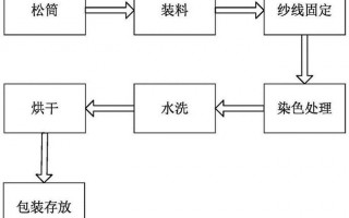 筒子纱染色技术-筒子纱毕业设计模板