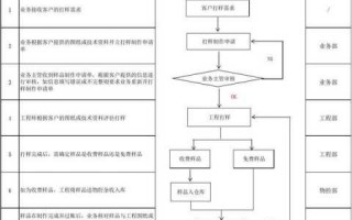 物料申请模板,物料申请流程图 