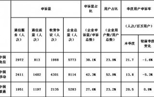 电信用户申诉模板