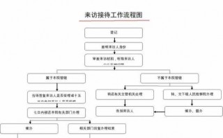 政府接待模板（政府接待流程及标准）