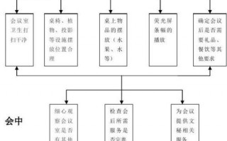 物业会议服务工作流程及标准-物业提供会议方案模板