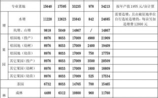 2021占地赔偿标准 个人占地赔偿模板