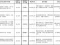  两学一做整改清单模板「两学一做整改措施」