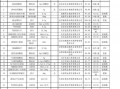  药品商品信息创建模板「建立药品基本信息表内容包括药品的编号名称规格」