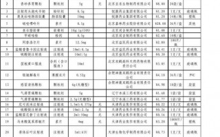  药品商品信息创建模板「建立药品基本信息表内容包括药品的编号名称规格」