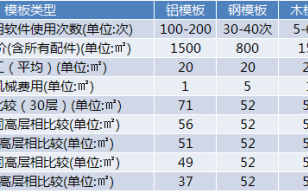 模板占建筑面积的比例 模板占总造价比