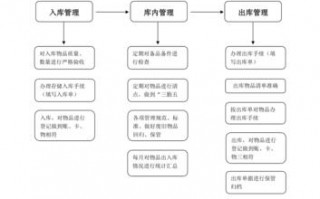 成品仓库管理制度模板（成品仓库保管管理工作流程）