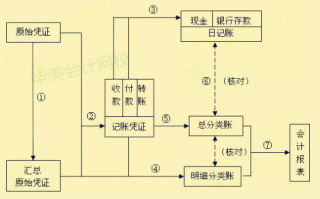 中小学会计建账模板（会计建账做账流程）