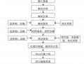 盖板施工工艺流程-盖板模板制作及安装